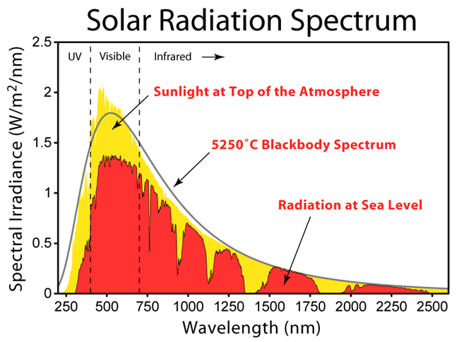 , Absorption and Fluorescence with USB Spectrometer