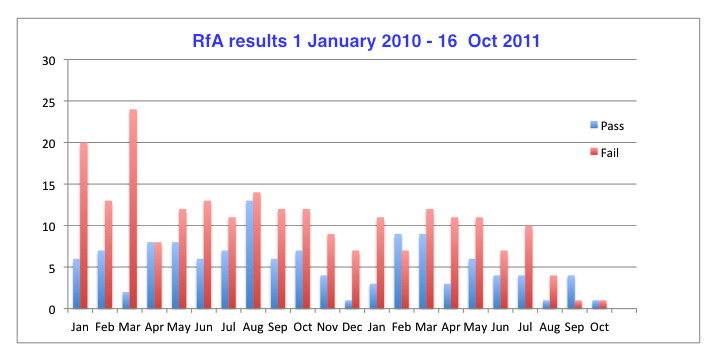 File:RfA results 2010 - 2011.jpg