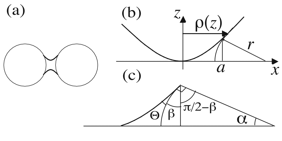 Schéma d'un pont capillaire avec les notations utilisées dans l'article