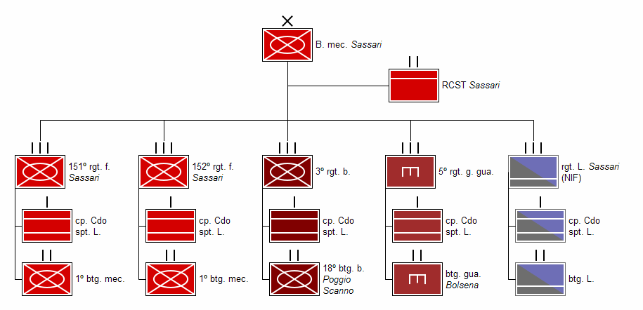 Struttura della Brigata Sassari.gif