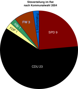 File:Verl Kommunalwahlen 2004.png