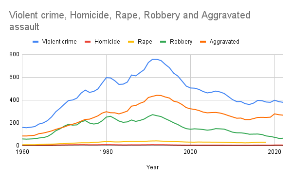 File:ViolentCrimeInTheUS1960-2022.png