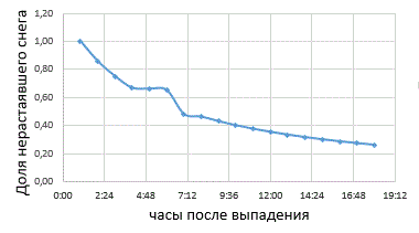 Простой график одной ветви гиперболы.