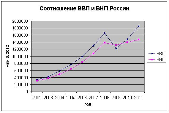 Ввп и внп россии