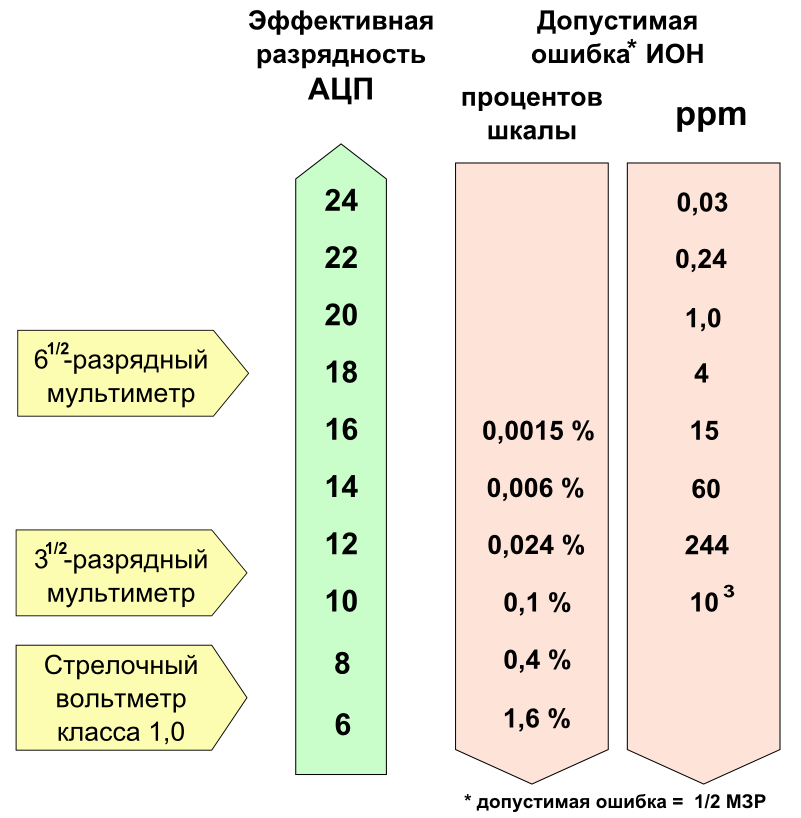 Разрядность ацп. Разрядность АЦП формула. Разрядность АЦП определяет. Влияние АЦП Разрядность.