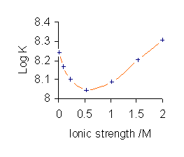 Dependence of the stability constant for formation of [Cu(glycinate)]+ on ionic strength (NaClO4)[16]
