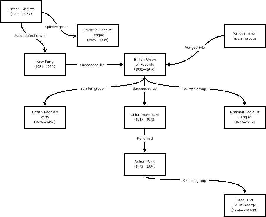 Fascism Chart