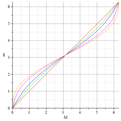 File:Kepler's equation solutions.PNG