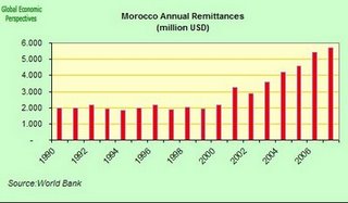 File:MoroccoRemittances.jpg
