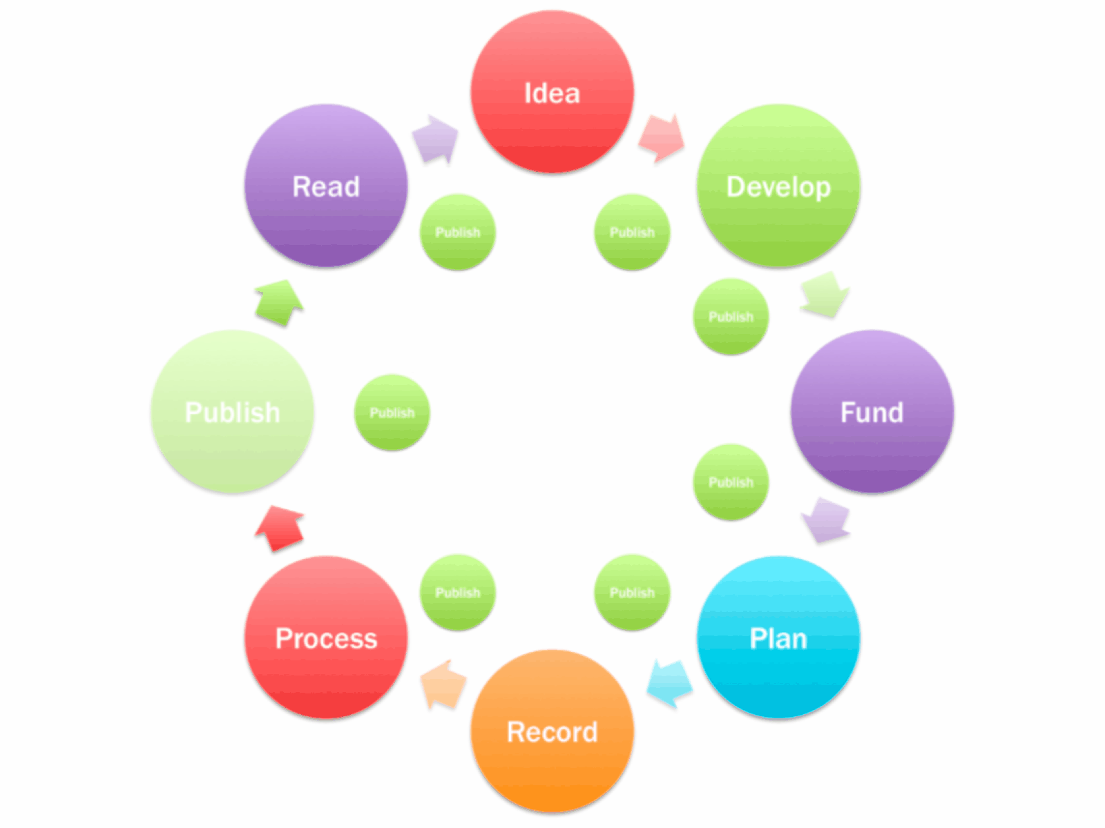 Open_Science_-_adapting_the_research_cycle_-_animated.gif