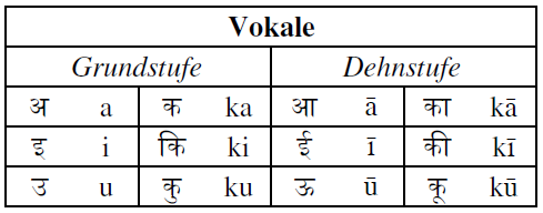 isolierte und modifizierte Form der Vokale am Beispiel der Grundsilbe ka in Grundstufe und Dehnstufe