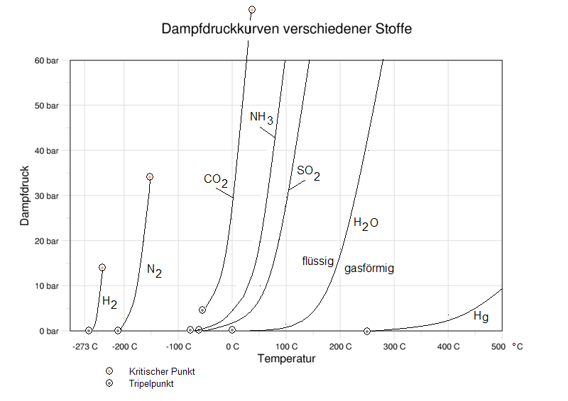 File:Dampfdruckkurven.png