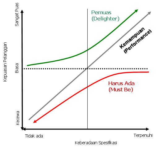 Diagram kano - Wikipedia bahasa Indonesia, ensiklopedia bebas