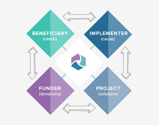 File:Equitable Impact Project Cycle.png