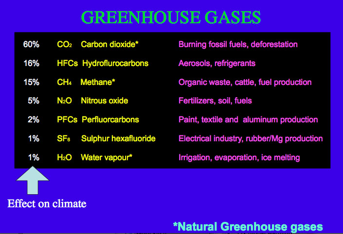 File:Greenhouse Gases.jpg