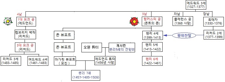 헨리 7세: 가계도, 자녀, 참고 문헌