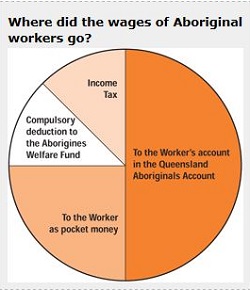 Graph showing the destination of Indigenous wages in Queensland in the 19th and 20th centuries