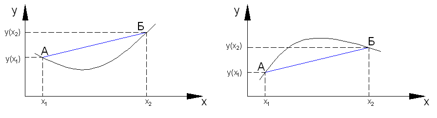 Convex function. Квазивогнутая функция. Функция Бьеррума. Функция Ломмеля. Полилинейная функция.