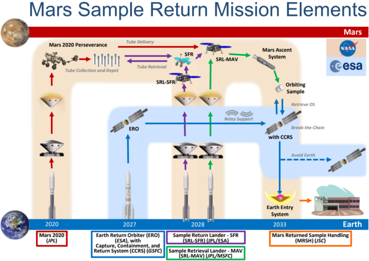 File:Mars Sample Return mission 2020-2033.png