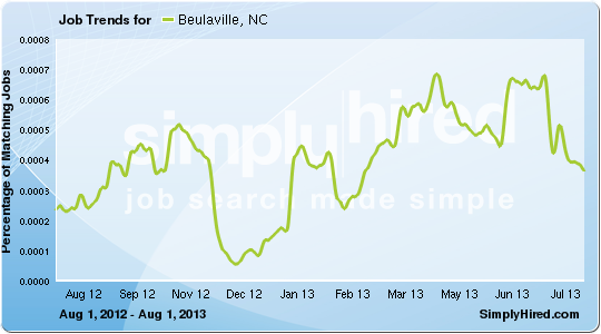 File:Beulaville Job Trends.png