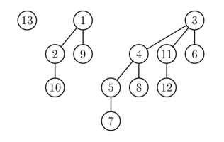 Exemplo de heap binomial