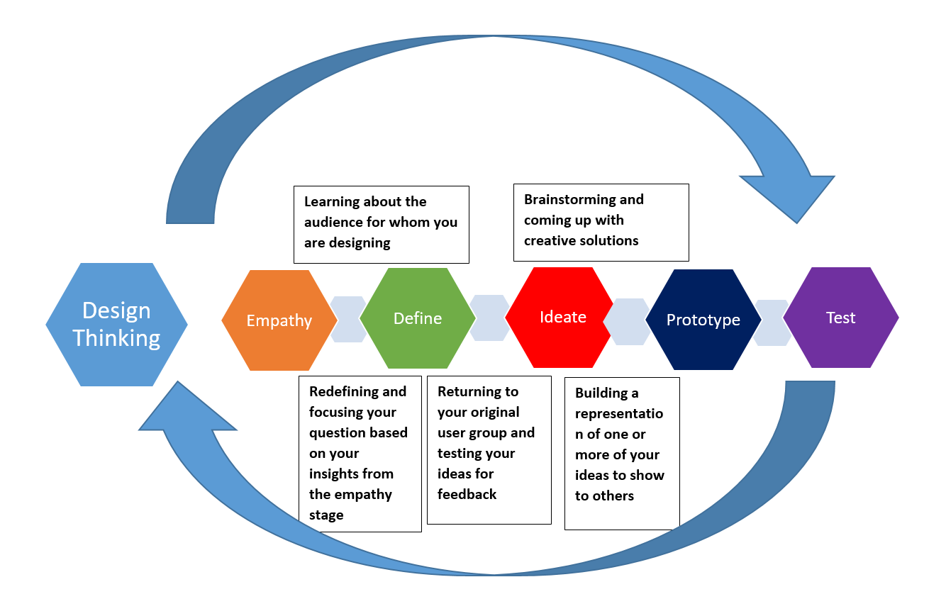 「design thinking」の画像検索結果