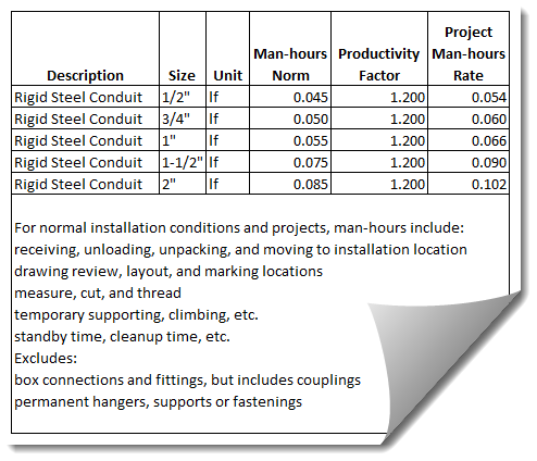 sample labor norms