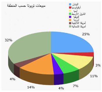 File:Toyota sales-ar.gif