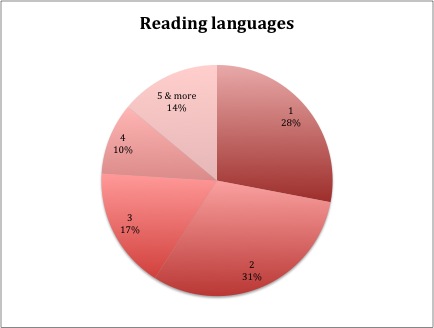 File:WP April 2011, Editor Survey, Reading lang.jpg