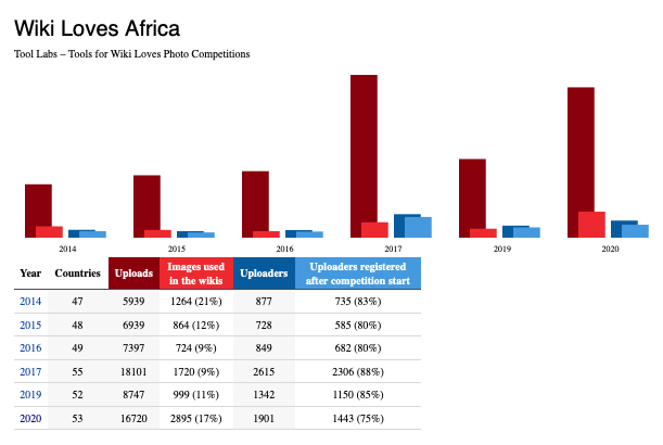 This graphic shows the status of the Wiki Loves Africa project from its inception till June 2020. Source: https://tools.wmflabs.org/wikiloves/africa. There is no year 2018 due to a change of calendar. The first few years, the contest was held around October November, and was later moved around February and March.