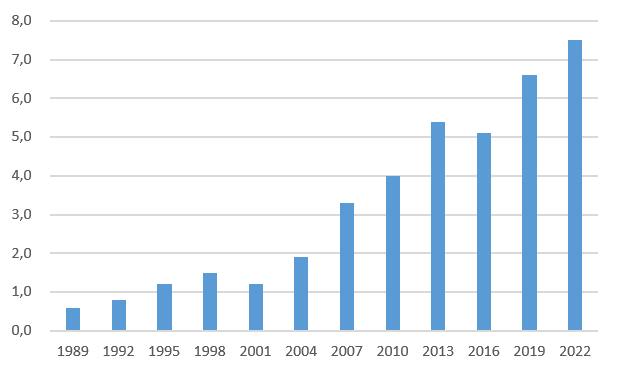 Грошовий обіг ринку Форекс (діаграма) за даними 2022 року.png