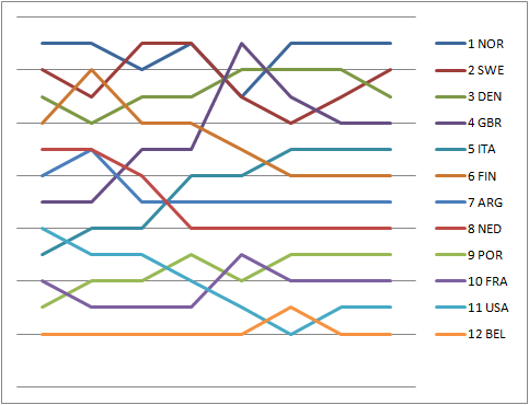 Graph showing the daily standings in the Dragon during the 1948 Summer Olympics 1948Dragon Positions during the serie.png