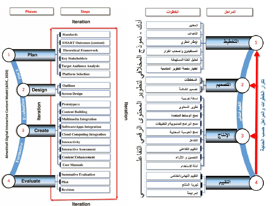 Content model