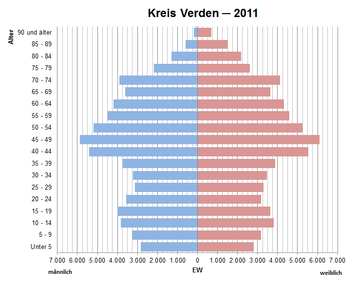 File:Bevölkerungspyramide Kreis Verden 2011.png