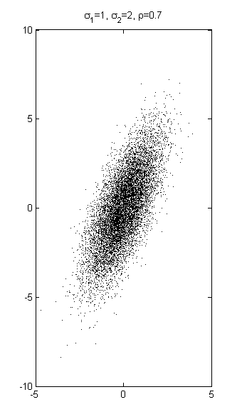 File:BivariateNormalDifferentVolas.png