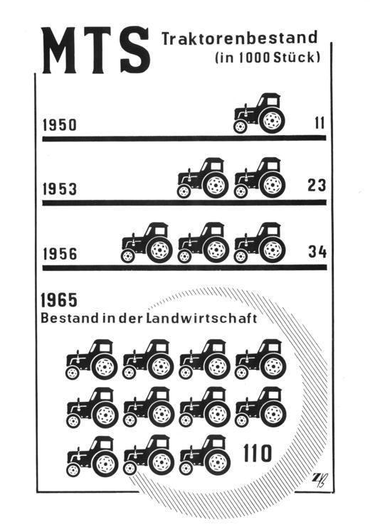 Die Maschinen-Traktoren-Stationen (MTS) Bundesarchiv_Bild_183-62671-0001%2C_Infografik%2C_Traktorenbestand_der_MTS