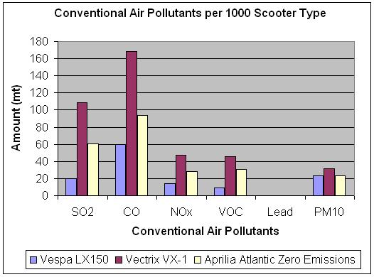 File:Conventional Air Pollutants per 1000 Scooters.JPG