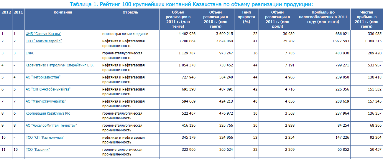 Рейтинг компаний казахстана. Крупнейшие компании Казахстана. Крупные предприятия Казахстана. Компании в Казахстане список. Казахские названия компаний.