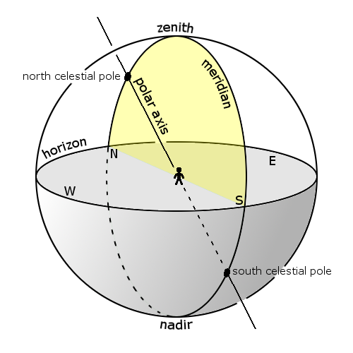 Meridian on celestial sphere