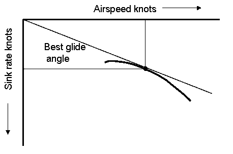 Polar curve showing glide angle for the best glide speed (best L/D).  It is the flattest possible glide angle through calm air, which will maximize the distance flown.  This airspeed (vertical line) corresponds to the tangent point of a line starting from the origin of the graph.  A glider flying faster or slower than this airspeed will cover less distance before landing.[4][5]