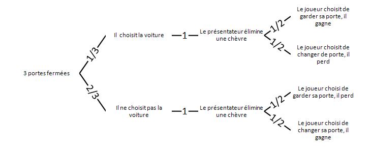 File:Problème de Monty Hall, Esperance de chaque situation, ARBRE 3.JPG