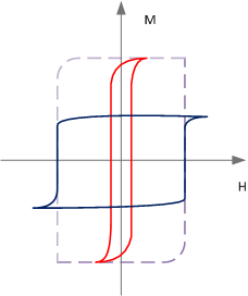 File:Schematic hysteresis loop of exchange spring magnet.png