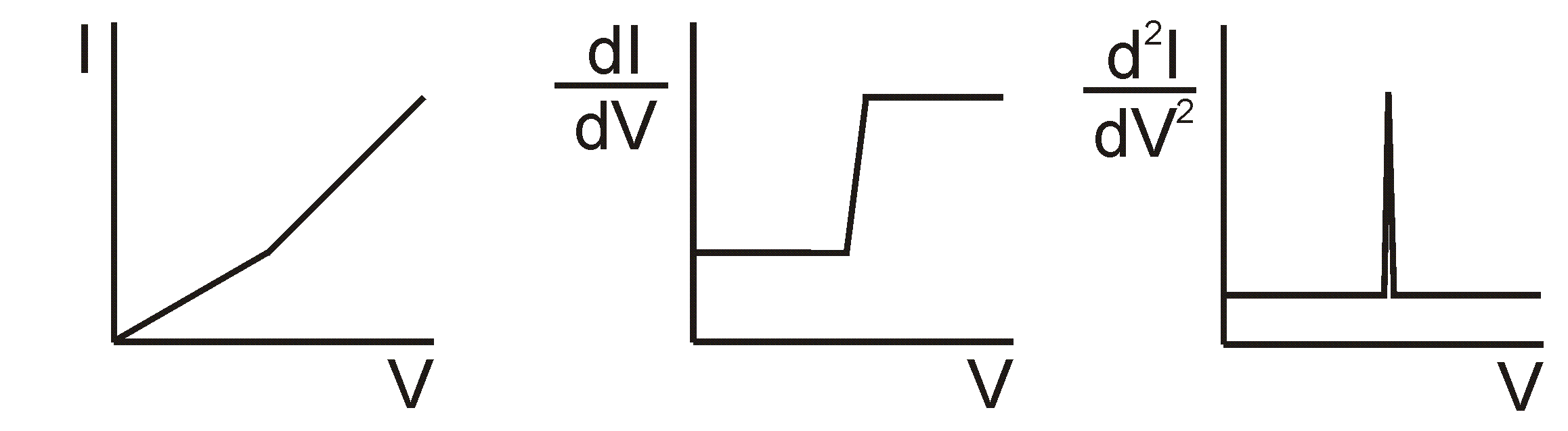 second derivative