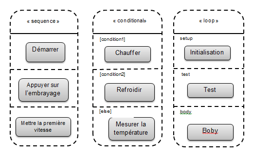 Structure de contrôle