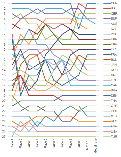 Graph showing the daily standings in the Women's RS:X during the 2008 Summer Olympics 2008 Women's RS-X Positions during the serie.png