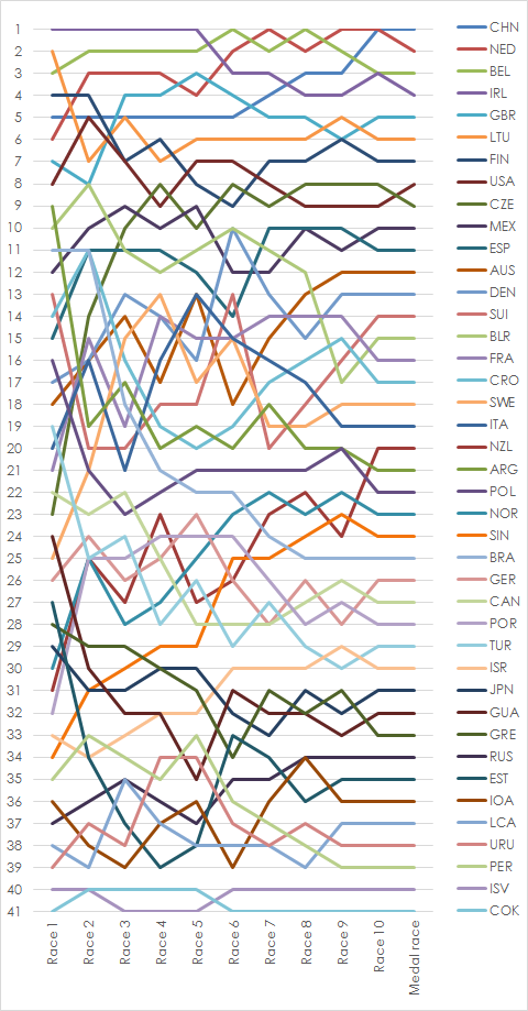 Graph showing the daily standings in the Women's Laser Radial during the 2012 Summer Olympics 2012 LASER RADIAL Positions during the serie.png