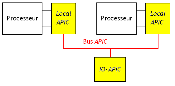 Contrôleurs d’interruptions sur systèmes x86 multicœurs.