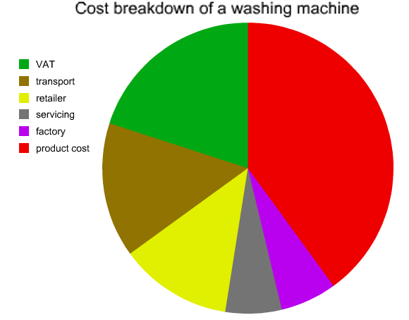 File:Cost of a washing machine.png