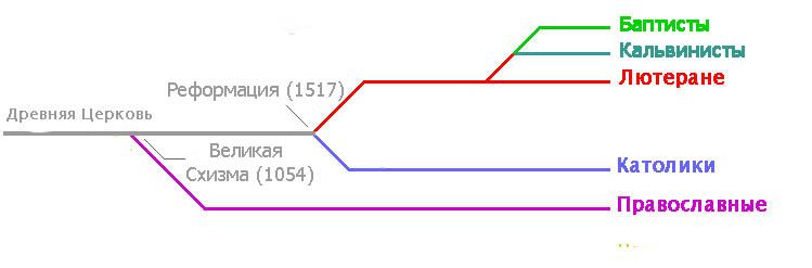 Ветви христианства схема
