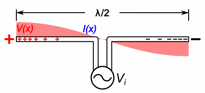 File:Dipole antenna standing waves animation  - Wikimedia Commons